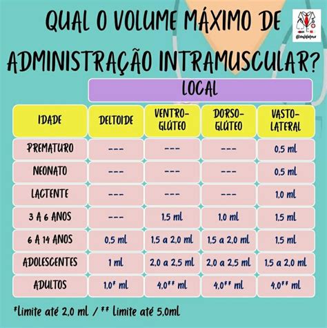 Qual o Volume Máximo de Administração Intramuscular Administração