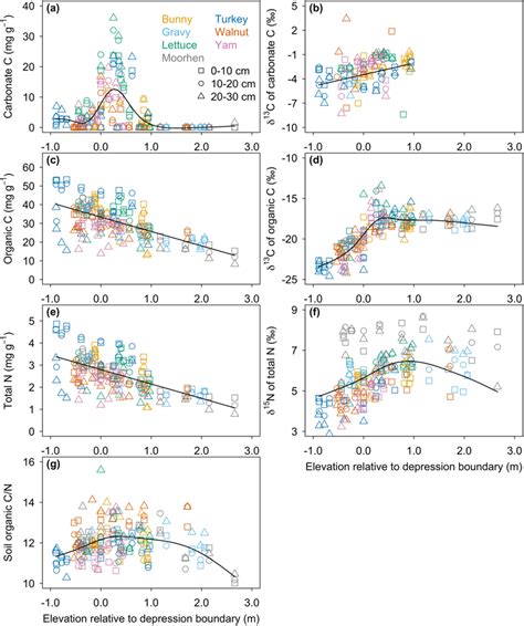 Carbonate C (a) and SOC (c), their carbon isotope values (δ¹³C) (b, d),... | Download Scientific ...