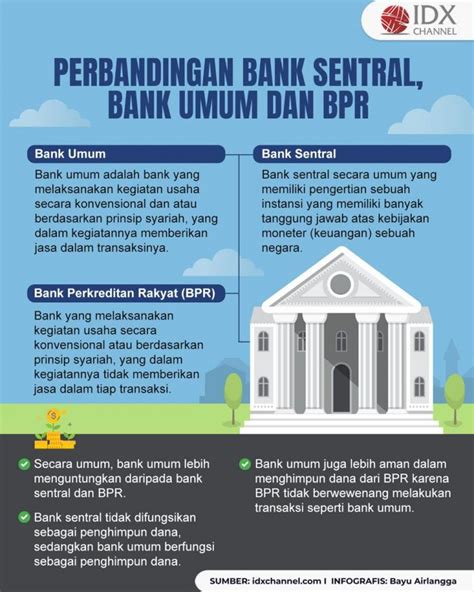 Inilah Perbandingan Antara Bank Sentral Bank Umum Dan BPR