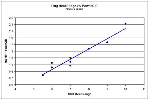 Hors de doute appel la grève denso spark plug heat range Améliorer