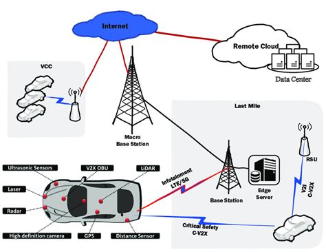 Overview of vehicle sensors [1] and computation and communication ...