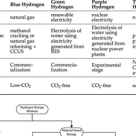 Comparison Of Different Hydrogen Production Methods 3132 Download