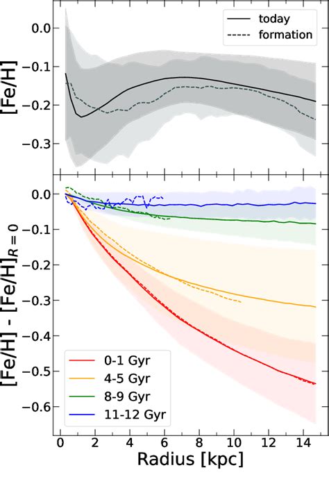 Figure 1 From Spatial Variations Of Stellar Elemental Abundances In Fire Simulations Of Milky