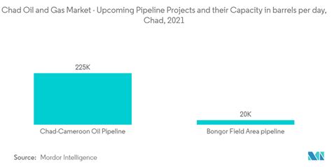 Analyse de la taille et de la part du marché du pétrole et du gaz au