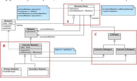 Pdf Securing Gang Of Four Design Patterns Semantic Scholar