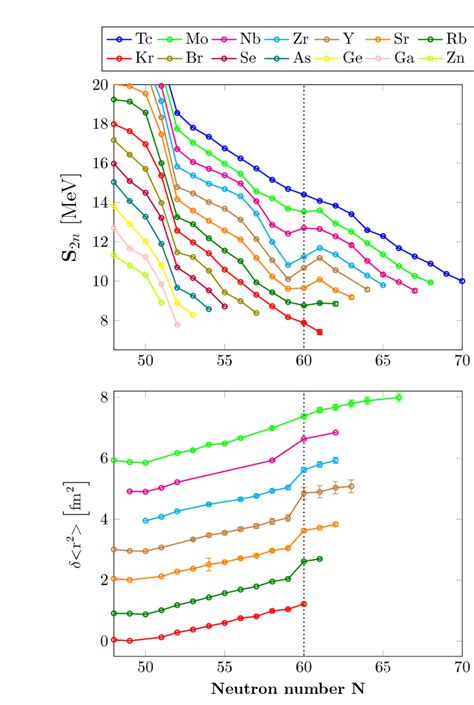 Top Two Neutron Separation Energies S N For Z