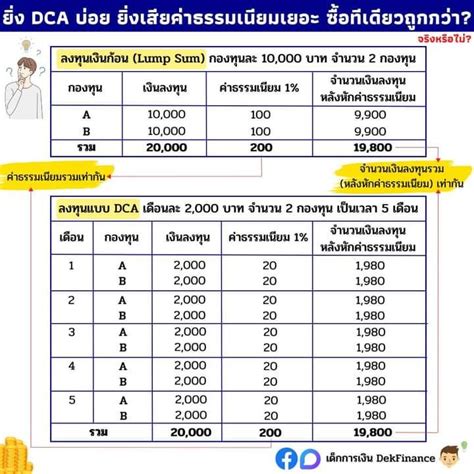 [เด็กการเงิน Dekfinance] 📌ยิ่ง Dca บ่อย ยิ่งเสียค่าธรรมเนียมเยอะ ซื้อทีเดียวถูกกว่า จริงเหรอ