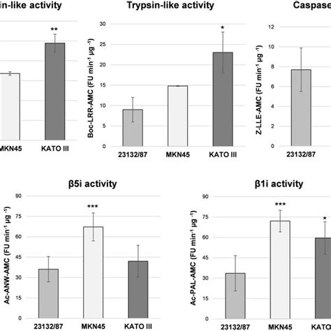 Activity Assays With Fluorogenic Substrates Proteasome Activities Were