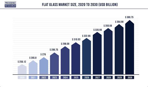 Flat Glass Market Size To Surpass Usd Bn By