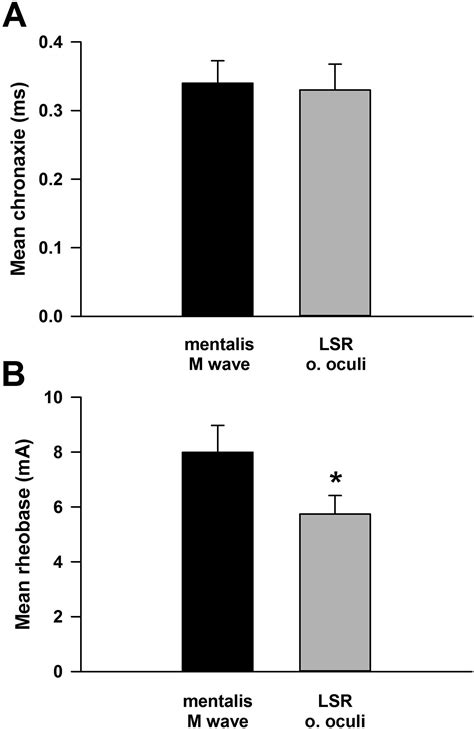 Using Strength Duration Analysis To Identify The Afferent Limb Of The Lateral Spread Response In