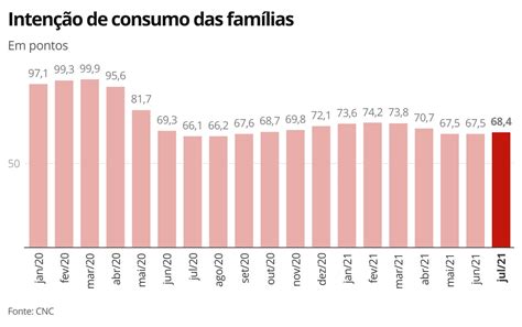 Intenção de consumo das famílias cresce em julho e supera patamar de um