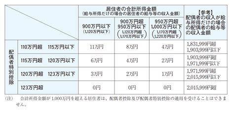 配偶者特別控除及び配偶者特別控除に関する改正（平成30年から適用） 佐藤全弘税理士事務所