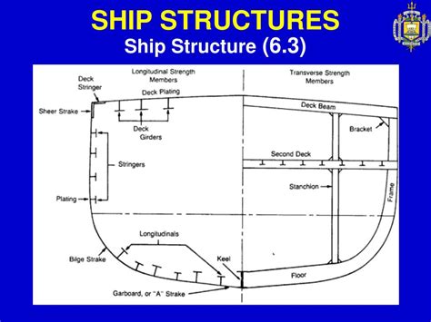 Ppt Ship Structures Powerpoint Presentation Free Download Id218991