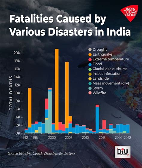 Natural And Human Made Catastrophes 13000 Disasters In 50 Years