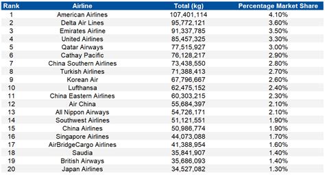 Top Airlines By Cargo Payload Corporate Travel Community