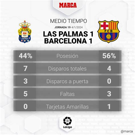 Las Palmas Barcelona Resumen Resultado Y Goles Explore A Emo O De