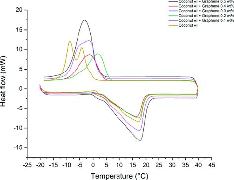 Dsc Curves Of Coconut Oil Pcm And Composite Pcms Download Scientific