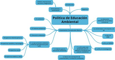 Mapa Mental Pol Tica Nacional De Educaci N Ambiental