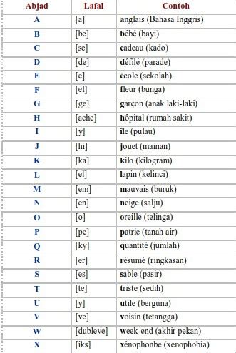 Ejaan Abjad Dalam Bahasa Inggris