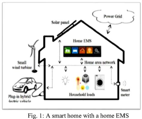 Figure 1 From Smart Home Energy Management Systems Survey Semantic Scholar