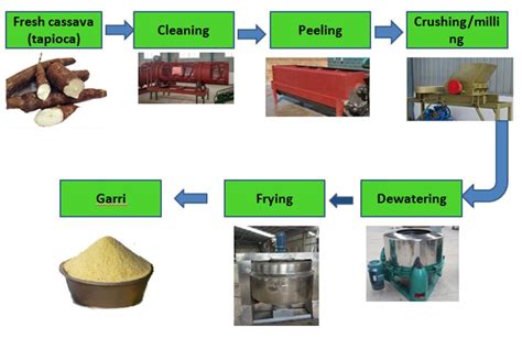 Cassava Processing Machine Garri Production Machine