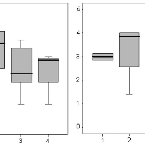 Abbildung 6 Boxplots Zum Zusammenhang Von Hierarchieebene X Achse 1