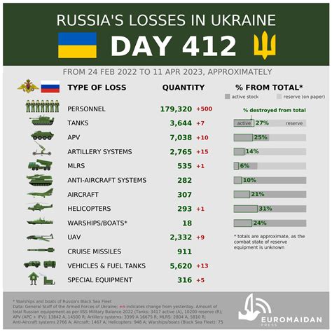 Russia Loses 500 Personnel 7 Tanks 10 APVs 15 Artillery Systems And