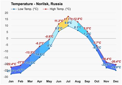 Yearly & Monthly weather - Norilsk, Russia