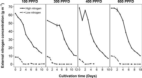 external nitrogen concentrations   media  high