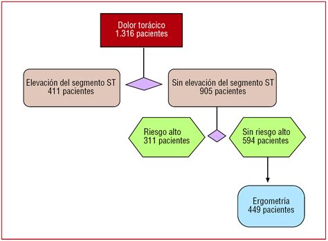 Utilidad del perfil clínico y la ergometría en la valoración del