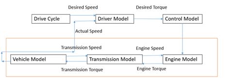 Presents The Architecture Of The Forward Conventional Vehicle Model