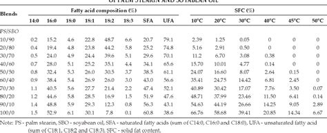 table   prediction  solid fat content curve  chemically