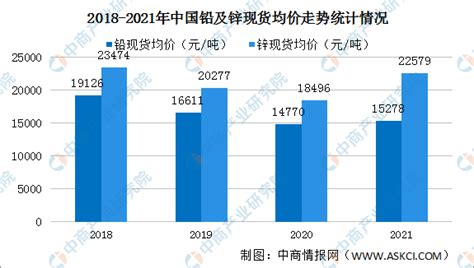 2021年中国铅锌行业运行情况：铅产量同比增长112（图） 中商情报网