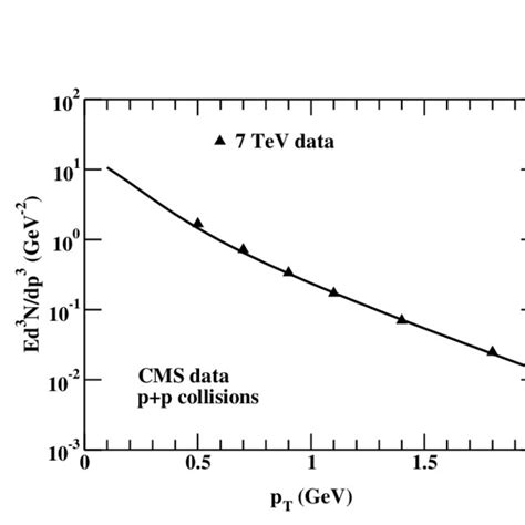 The Transverse Momentum P T Spectra Of Charge Particles Have Been Download Scientific