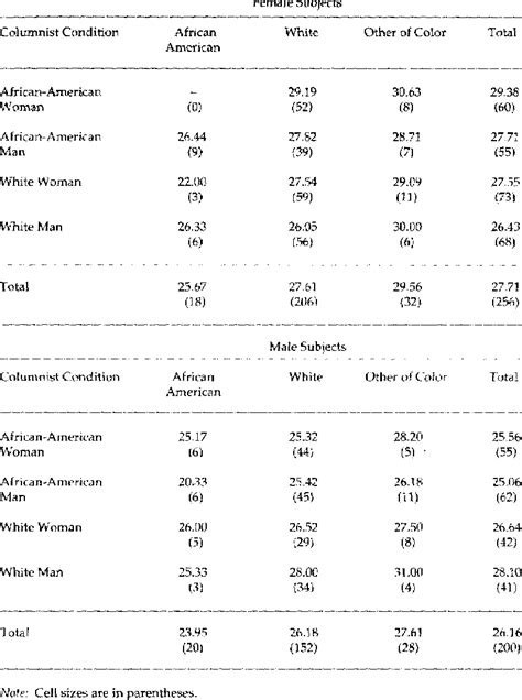 Perceived Credibility Of Columnists By Subject Race And Sex Download