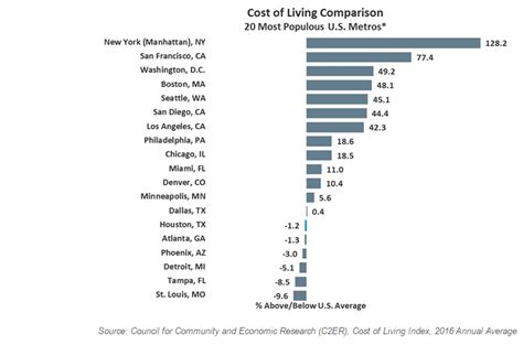 Houston Cost Of Living Ranks Sixth Lowest In Major U S Cities Texas