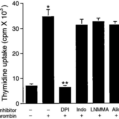 VSMC Proliferation In Response To Thrombin Is Inhibited By DPI HASMC