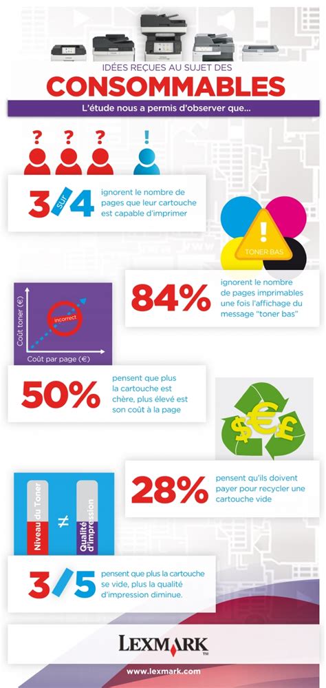 Infographie Id Es Re Ues Sur Les Consommables D Impression