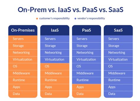 Iaas Vs Paas Vs Saas Diagram