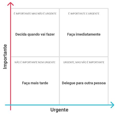 Matriz De Eisenhower O Que é Como Fazer E Seus 54 Off