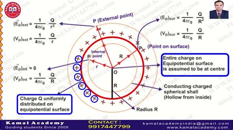 Electric Field Intensity Due To Conducting Charged Spherical Shell Jee