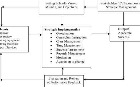 Strategic Management Model Smm Download Scientific Diagram