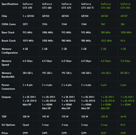 NVIDIA Lets You Choose the Weapon with the Kepler Based GeForce GTX 660 ...