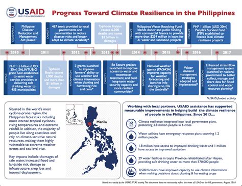 Progress Toward Climate Resilience in the Philippines | Global Climate Change