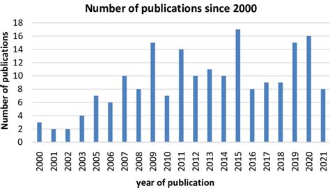 Number Of Publications Per Year Since 2000 Download Scientific Diagram