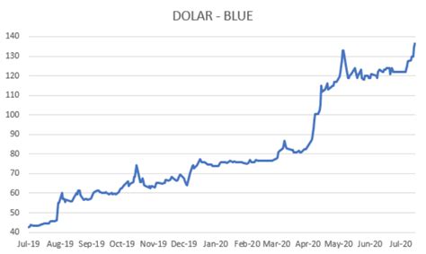 Evolución de las cotizaciones del dólar al 24 de julio 2020 Debursa