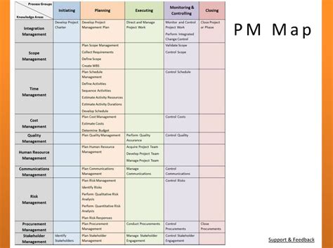 Project Management Processes An In Depth Look At The Pmbok Guide