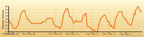 Kenora, Ontario weather forecast, climate chart: temperature, humidity ...