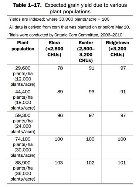 Agronomy Guide For Field Crops Corn Emergence And Spacing