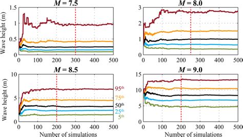 Frontiers Probabilistic Earthquaketsunami Multi Hazard Analysis